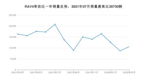 2022年3月丰田RAV4荣放销量多少？ 在日系车中排名怎么样？