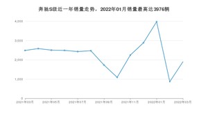 2022年3月奔驰S级销量如何？ 在大型车车型中排名怎么样？