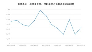 2022年3月本田奥德赛销量多少？ 在日系车中排名怎么样？