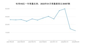 2022年3月哈弗H6销量数据发布 共卖了12071台
