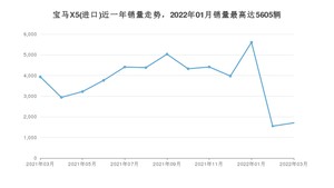 2022年3月宝马X5(进口)销量怎么样？ 在70-100万中排名怎么样？