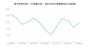 2022年3月雷克萨斯ES销量多少？ 在哪个城市卖得最好？