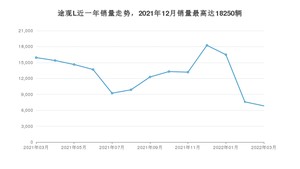 2022年3月大众途观L销量数据发布 共卖了6839台