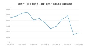 2022年3月别克君威销量数据发布 共卖了3581台