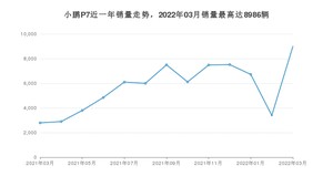 2022年3月小鹏汽车小鹏P7销量怎么样？ 在25-30万中排名怎么样？