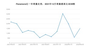 2022年3月保时捷Panamera销量如何？ 在大型车车型中排名怎么样？