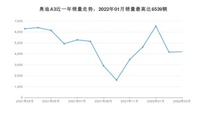 2022年3月奥迪A3销量多少？ 在德系车中排名怎么样？