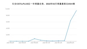 2022年3月长安CS75 PLUS销量多少？ 在哪个城市卖得最好？