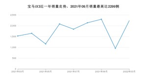 2022年3月宝马iX3销量多少？ 在哪个城市卖得最好？