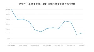 2022年3月大众宝来销量多少？ 在哪个城市卖得最好？
