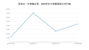 2022年3月本田型格销量数据发布 共卖了4410台