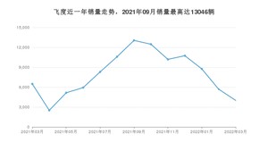 2022年3月本田飞度销量数据发布 共卖了4004台