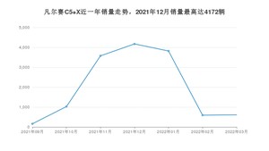 2022年3月雪铁龙凡尔赛C5 X销量多少？ 在哪个城市卖得最好？