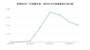 2022年3月极氪001销量怎么样？ 在25-30万中排名怎么样？