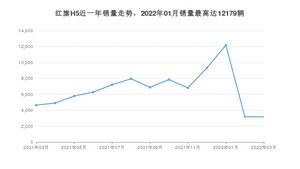 2022年3月红旗H5销量数据发布 共卖了3173台