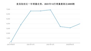 2022年3月丰田皇冠陆放销量如何？ 在SUV车型中排名怎么样？