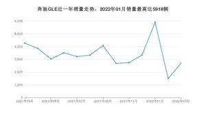 2022年3月奔驰GLE销量如何？ 在SUV车型中排名怎么样？