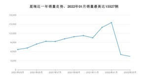 2022年3月吉利汽车星瑞销量多少？ 在哪个城市卖得最好？