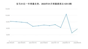 2022年3月宝马X1销量数据发布 共卖了5722台