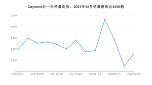 2022年3月保时捷Cayenne销量多少？ 在哪个城市卖得最好？