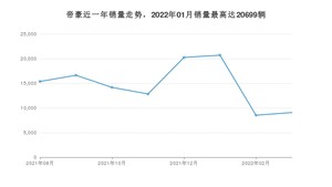 2022年3月吉利汽车帝豪销量数据发布 共卖了9070台