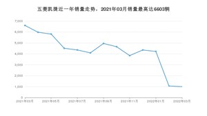 2022年3月五菱凯捷销量多少？ 在自主车中排名怎么样？