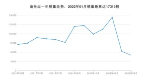 2022年3月大众途岳销量数据发布 共卖了5023台