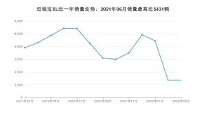 2022年3月雪佛兰迈锐宝XL销量怎么样？ 在15-20万中排名怎么样？