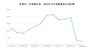 2022年3月本田享域销量多少？ 在哪个城市卖得最好？