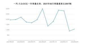 2022年3月一汽-大众CC销量多少？ 在德系车中排名怎么样？