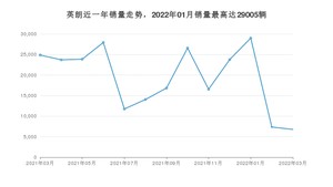 2022年3月别克英朗销量多少？ 在美系车中排名怎么样？