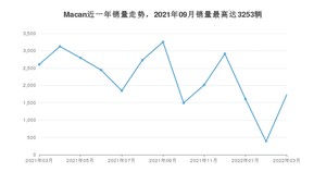 2022年3月保时捷Macan销量多少？ 在哪个城市卖得最好？