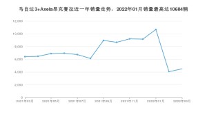 2022年3月马自达3 Axela昂克赛拉销量数据发布 共卖了4509台