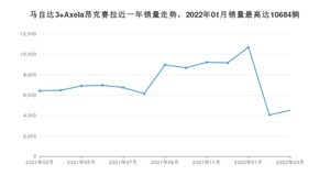 2022年3月马自达3 Axela昂克赛拉销量数据发布 共卖了4509台