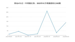2022年3月奥迪A7L销量如何？ 在中大型车车型中排名怎么样？