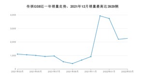 2022年3月广汽传祺传祺GS8销量如何？ 在SUV车型中排名怎么样？