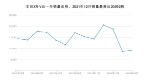 2022年3月本田XR-V销量多少？ 在日系车中排名怎么样？