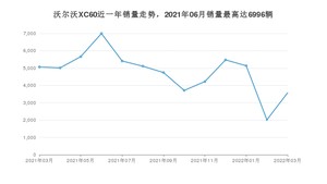 2022年3月沃尔沃XC60销量怎么样？ 在35-40万中排名怎么样？