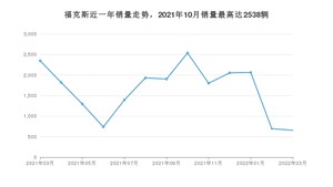 2022年3月福特福克斯销量多少？ 在哪个城市卖得最好？