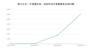 2022年3月丰田锋兰达销量怎么样？ 在10-15万中排名怎么样？