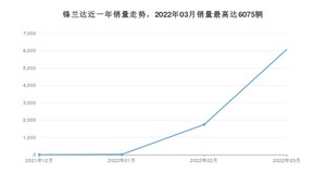 2022年3月丰田锋兰达销量怎么样？ 在10-15万中排名怎么样？