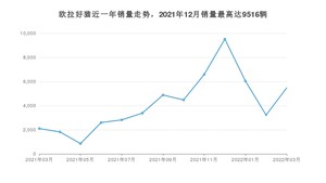 2022年3月欧拉好猫销量多少？ 在自主车中排名怎么样？