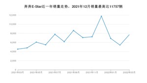 2022年3月长安奔奔E-Star销量怎么样？ 在5-10万中排名怎么样？