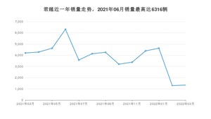 2022年3月别克君越销量多少？ 在美系车中排名怎么样？