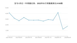 2022年3月宝马1系销量数据发布 共卖了1779台