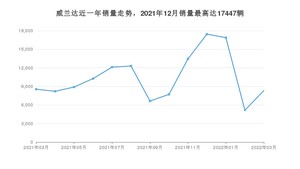 2022年3月丰田威兰达销量多少？ 在哪个城市卖得最好？