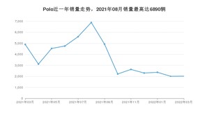 2022年3月大众Polo销量多少？ 在哪个城市卖得最好？