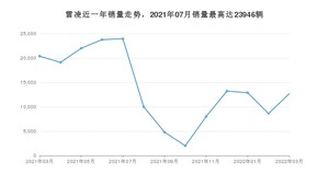 2022年3月丰田雷凌销量多少？ 在日系车中排名怎么样？