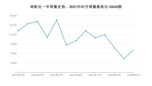 2022年3月本田皓影销量怎么样？ 在15-20万中排名怎么样？