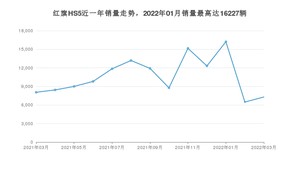 2022年3月红旗HS5销量如何？ 在SUV车型中排名怎么样？
